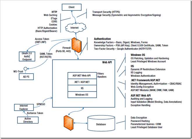 security-overview