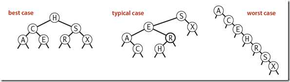 BST Tree shape