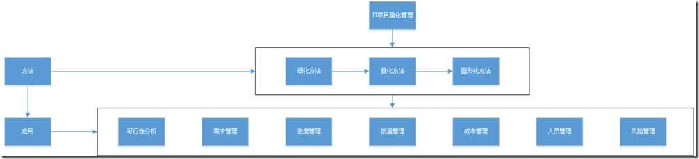 IT项目量化管理