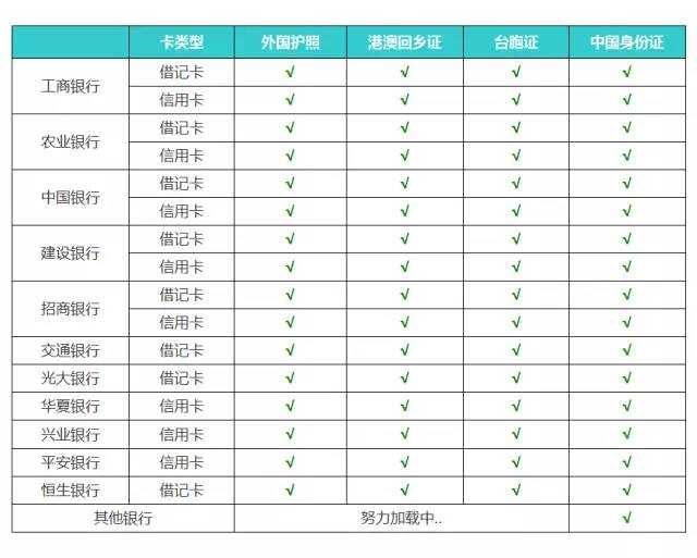 微信支付及财付通支持多证件绑卡银行列表