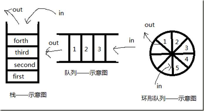 栈和队列