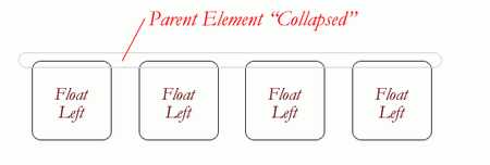 collapse CSS浮动属性Float详解