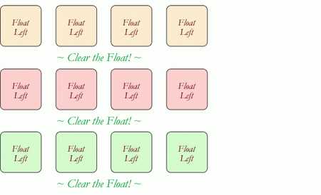 grid blocks cleared CSS浮动属性Float详解