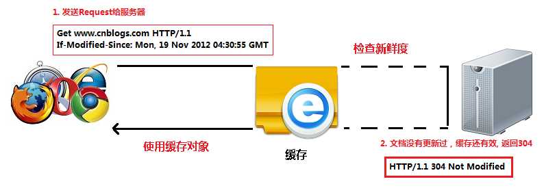 HTTP缓存是如何实现