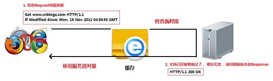 HTTP缓存是如何实现