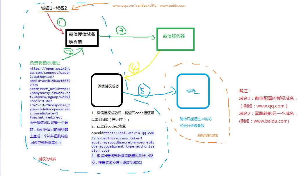 技术分享