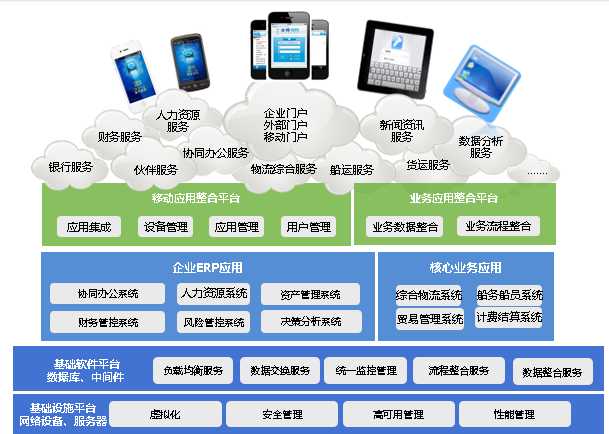 某物流集团企业信息化案例介绍