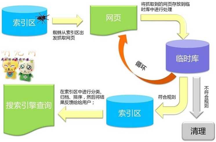 博客SEO-搜索引擎工作原理简介