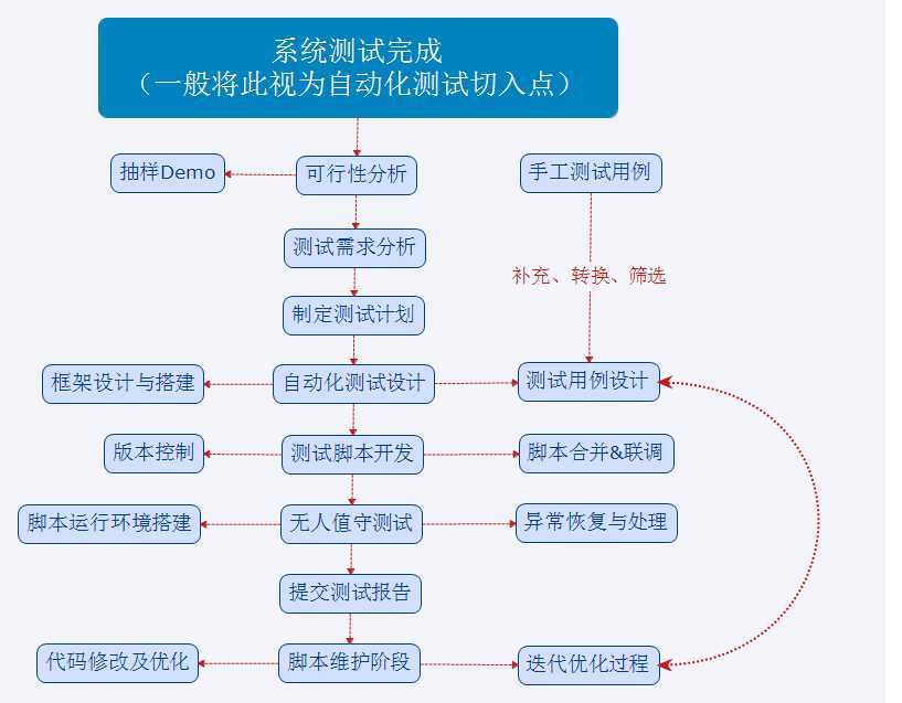 技术分享