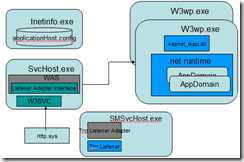 iis7