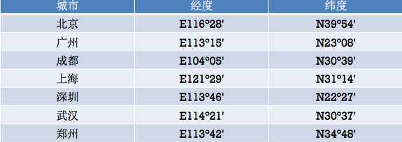 技术分享