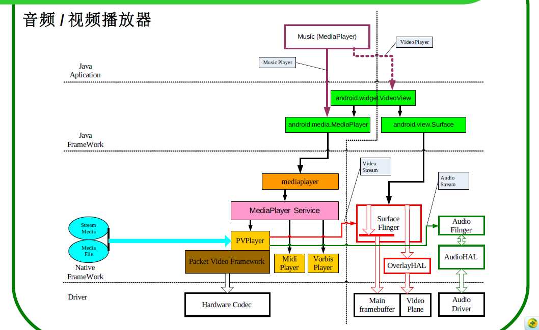 技术分享