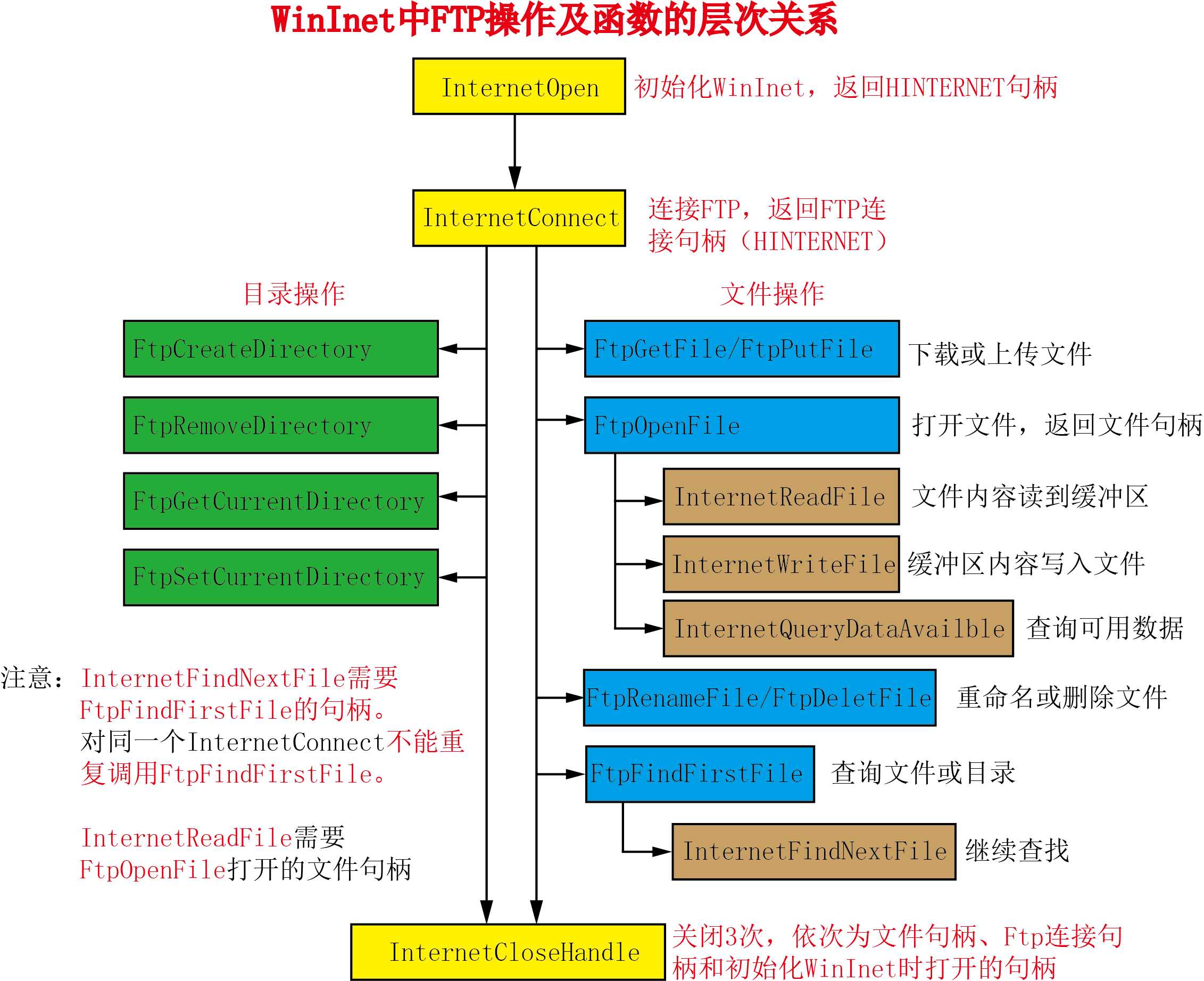 技术分享