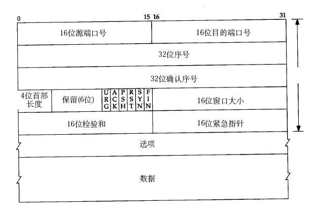 TCP协议数据包