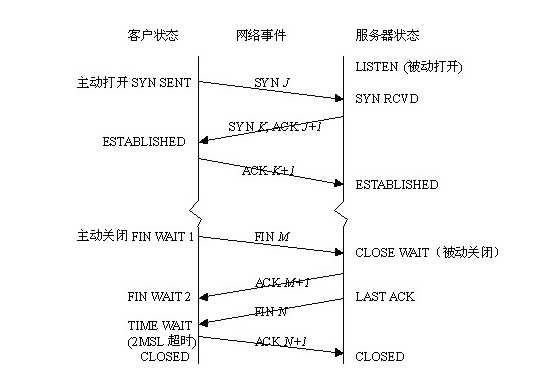 TCP连接状态图