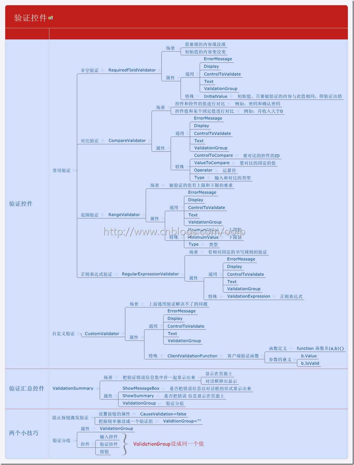 验证控件