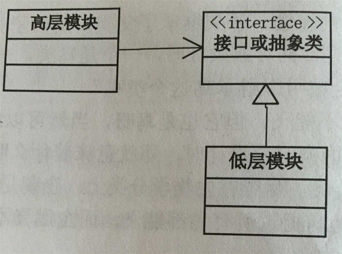 依赖倒转原则：高层、底层都依赖抽象