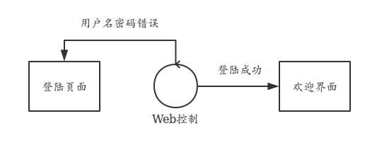 页面登陆流程图