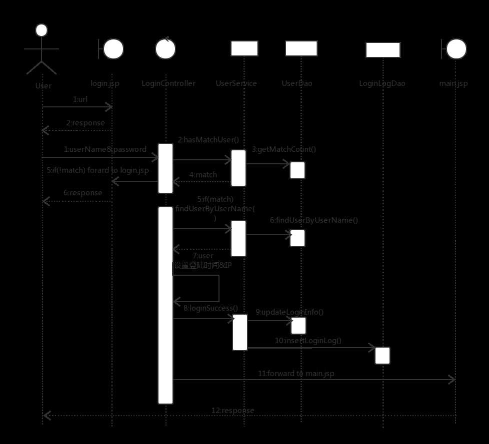 登陆时序图