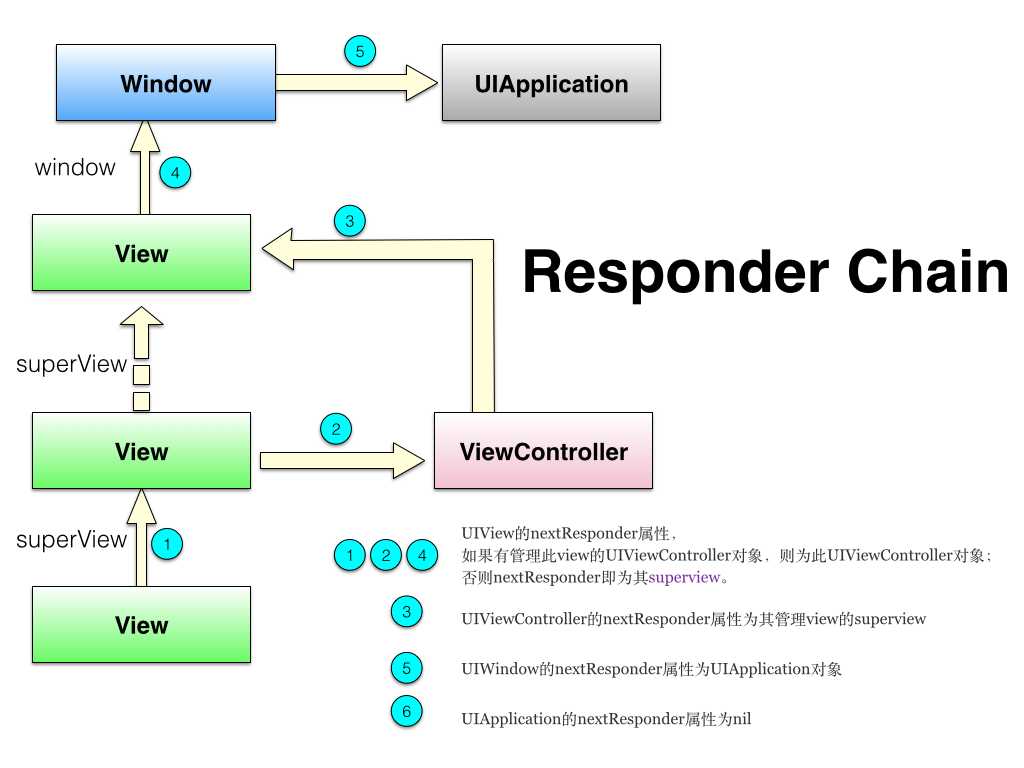 ResponderChain