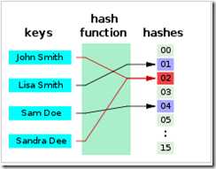 hash function