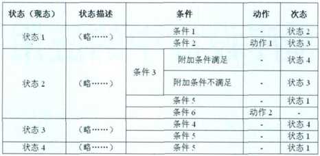 状态迁移表