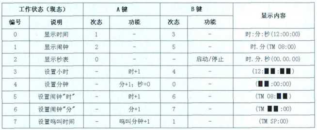 时钟程序状态迁移表