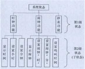 树状多级状态结构