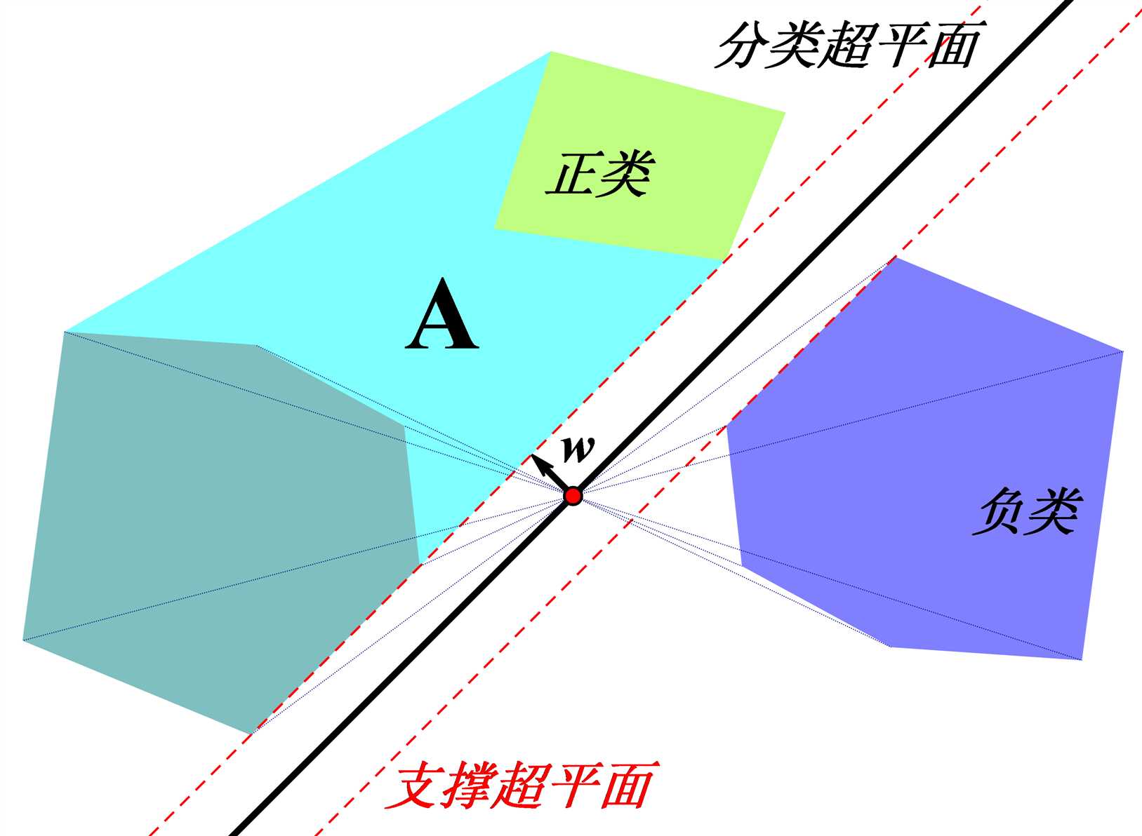 支持向量机示意图