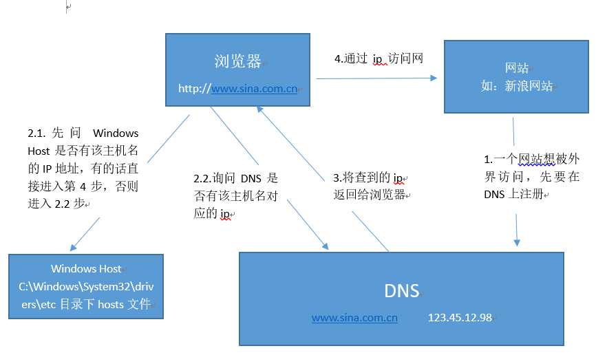 技术分享