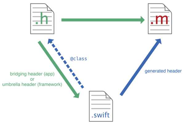 SwiftInteractObjC