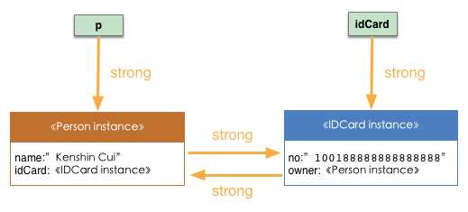 CircularRefrence