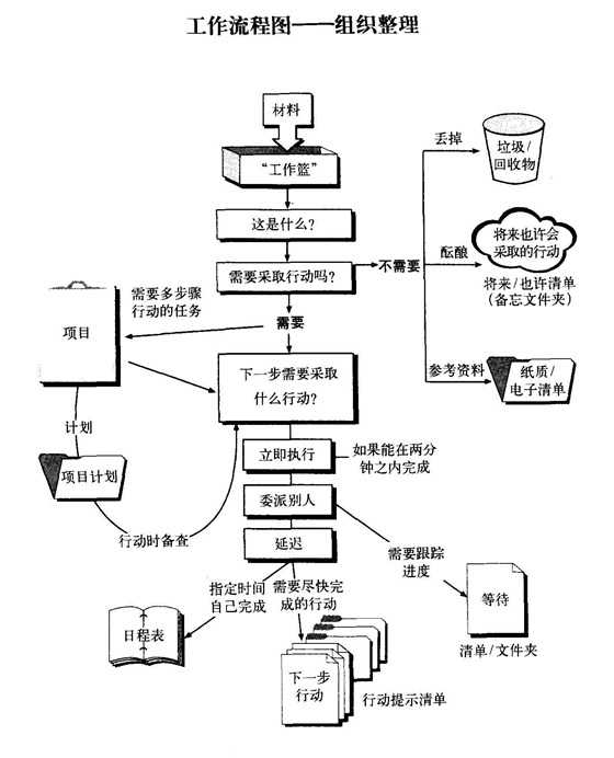 组织整理流程图