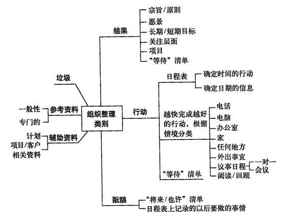 组织、整理与分类