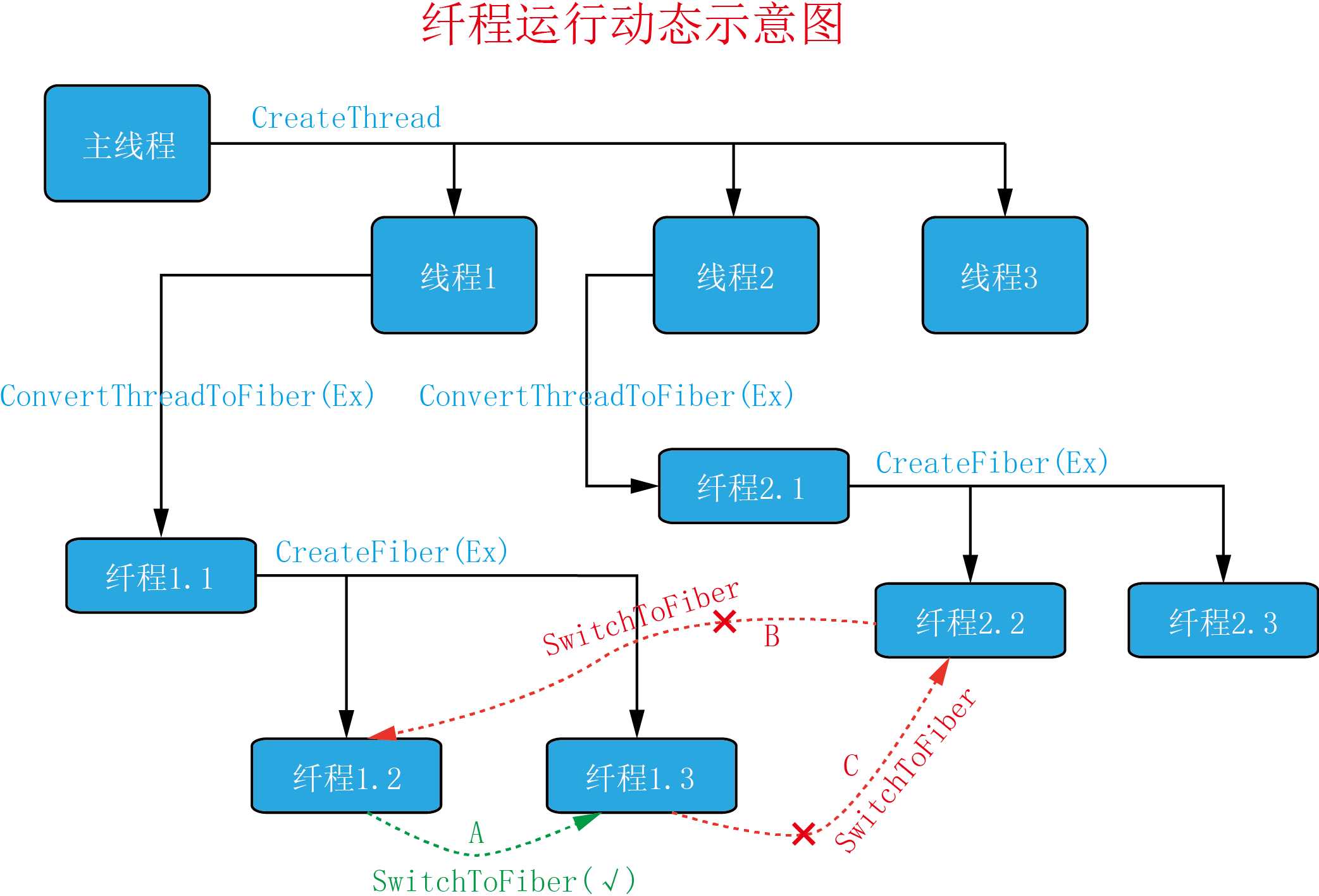 技术分享