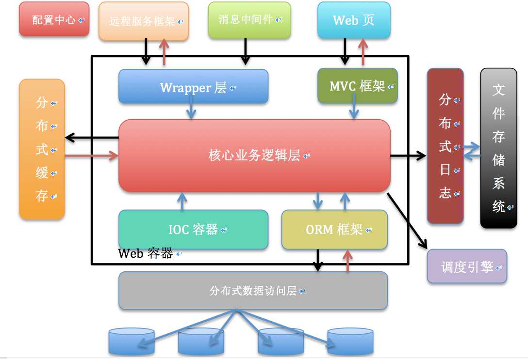 技术分享