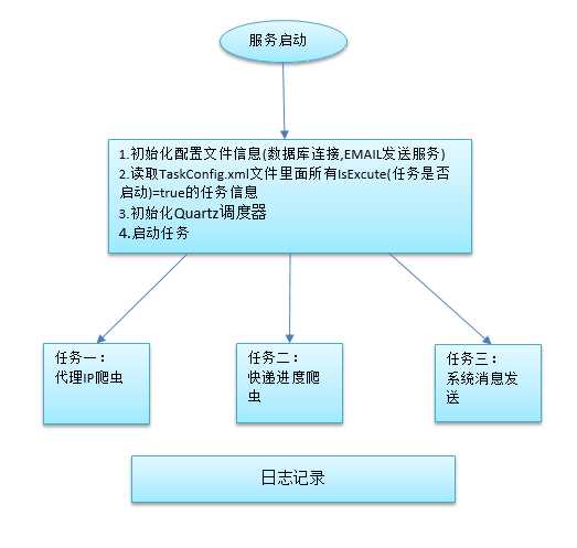 技术分享