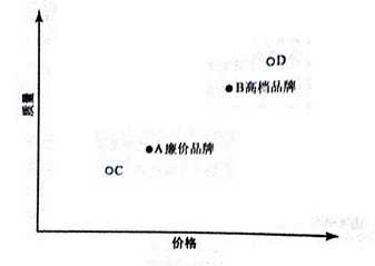 廉价品牌-高档品牌