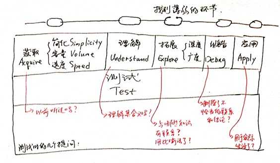 整体性学习法的几个步骤