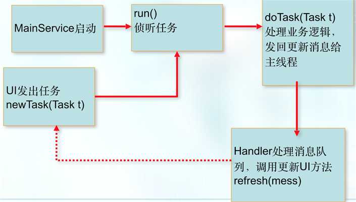 技术分享