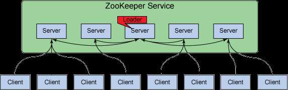 图像显示了 ZooKeeper 的客户端-服务器架构