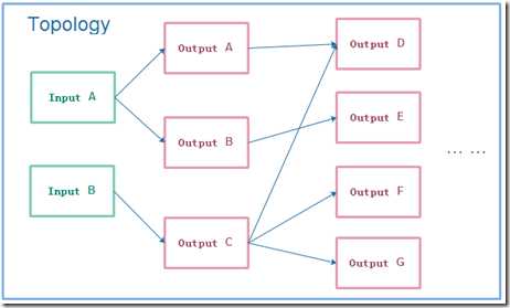 Topology