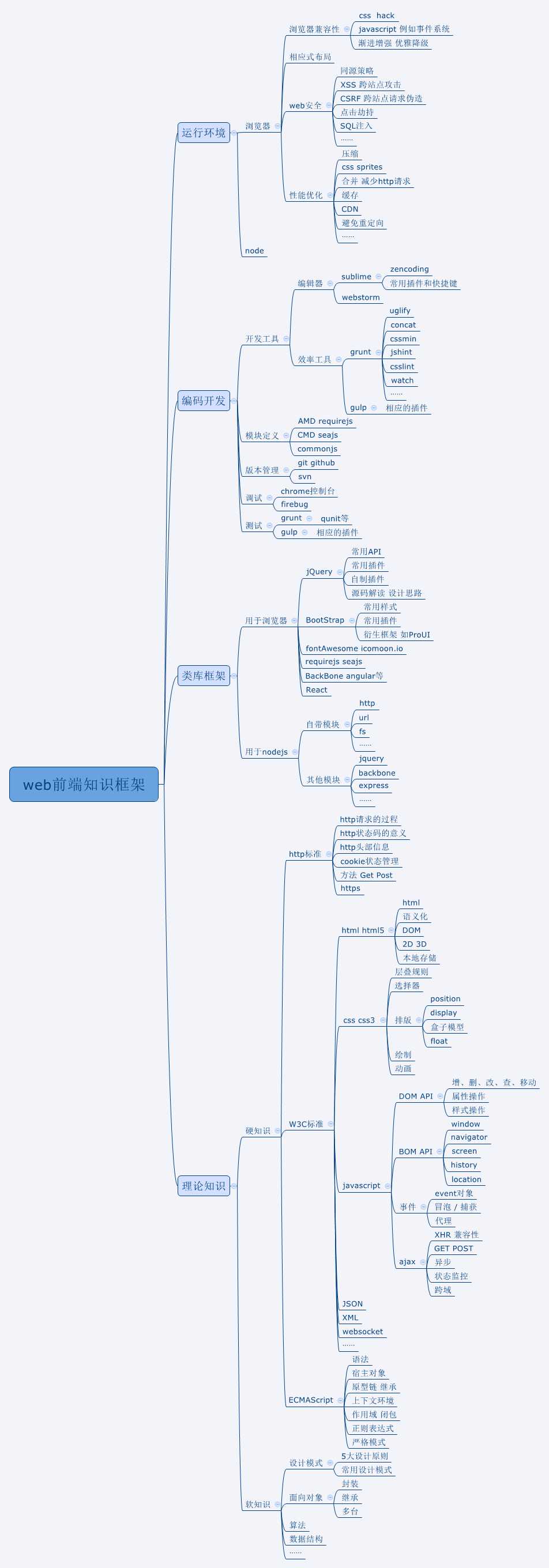 技术分享