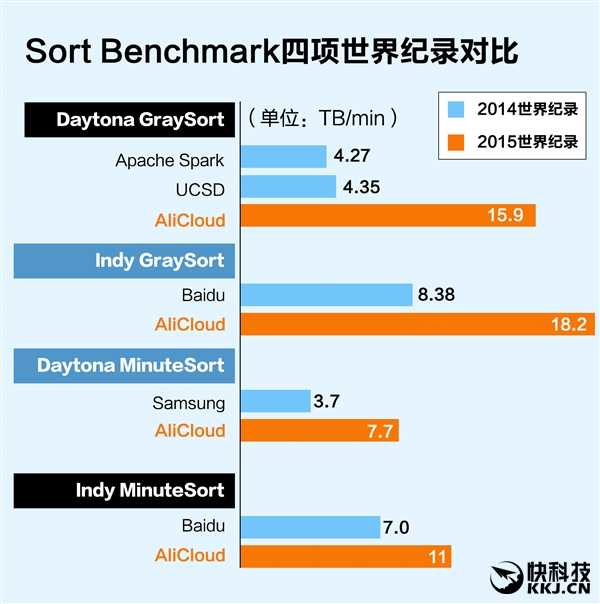 计算无敌！阿里云 377 秒完成 100TB 数据排序：完秒三星百度