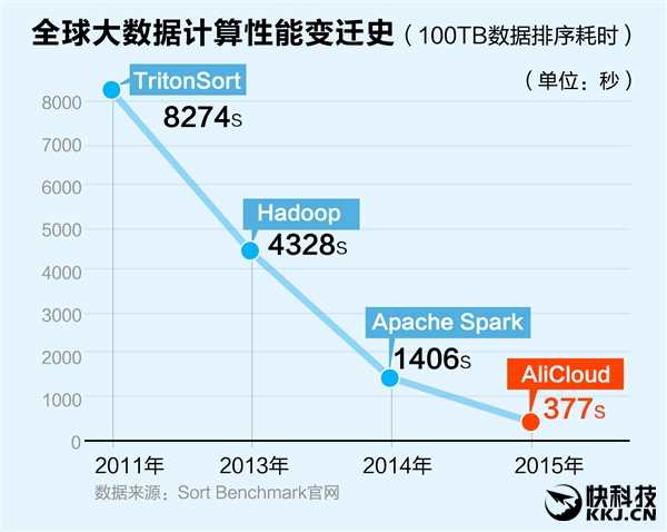 计算无敌！阿里云 377 秒完成 100TB 数据排序：完秒三星百度