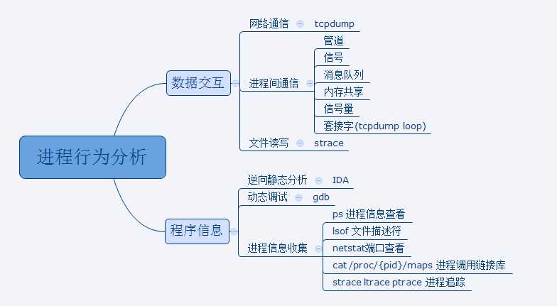 技术分享