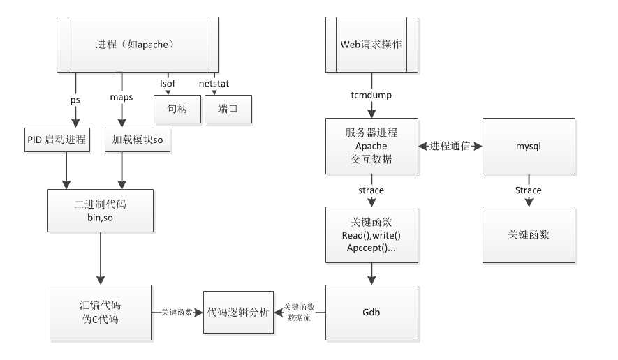 技术分享