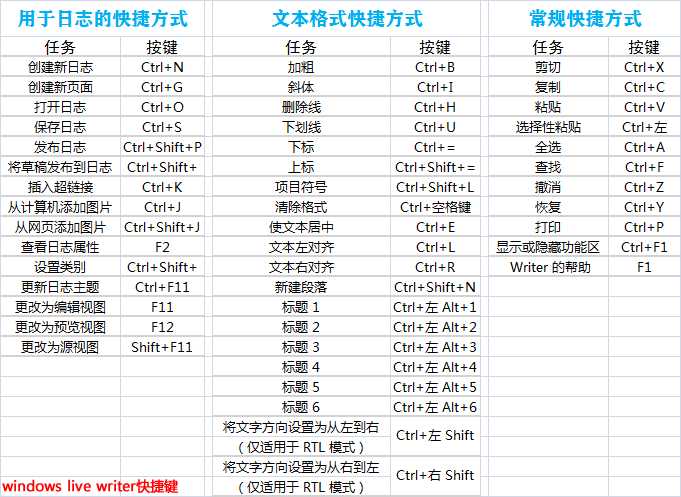 Windows Live Writer快捷键