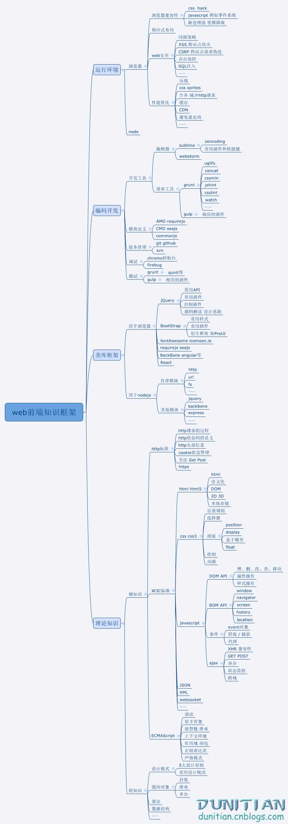 技术分享