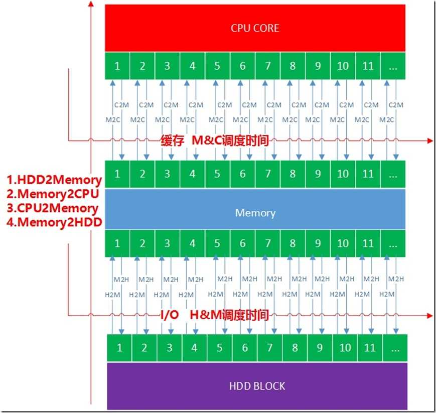 HDD&Memory&CPU调度机制